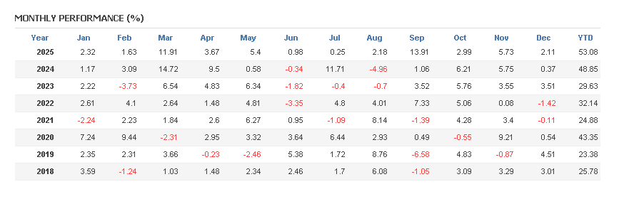 Monthly Performance Table